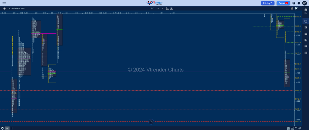 Screenshot 2024 10 26 At 23 07 02 Mp Charts Nifty Spt Weekly Spot Charts (21St To 25Th Oct 2024) And Market Profile Analysis Banknifty Futures, Charts, Day Trading, Intraday Trading, Intraday Trading Strategies, Market Profile, Market Profile Trading Strategies, Nifty Futures, Order Flow Analysis, Support And Resistance, Technical Analysis, Trading Strategies, Volume Profile Trading