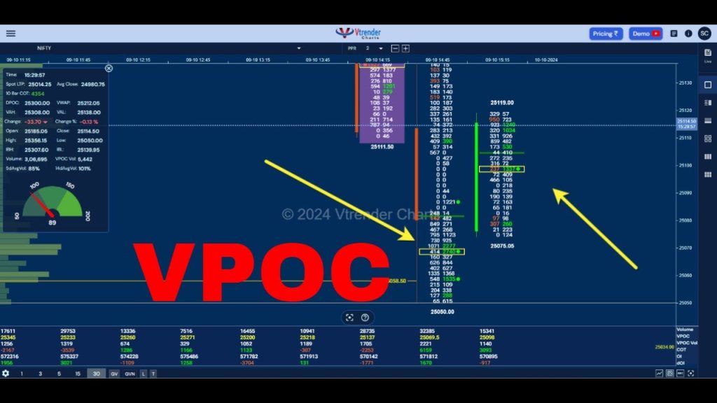 Enhance Your Trades With Vpoc Oi 8 Vmr Audio Sessions (Nov 2024) Banknifty Futures, Charts, Day Trading, Intraday Trading, Intraday Trading Strategies, Market Profile, Market Profile Trading Strategies, Nifty Futures, Order Flow Analysis, Support And Resistance, Technical Analysis, Trading Strategies, Volume Profile Trading