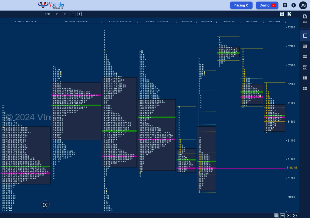 Bn W D 1 Weekly Spot Charts (04Th To 08Th Nov 2024) And Market Profile Analysis Banknifty Futures, Charts, Day Trading, Intraday Trading, Intraday Trading Strategies, Market Profile, Market Profile Trading Strategies, Nifty Futures, Order Flow Analysis, Support And Resistance, Technical Analysis, Trading Strategies, Volume Profile Trading