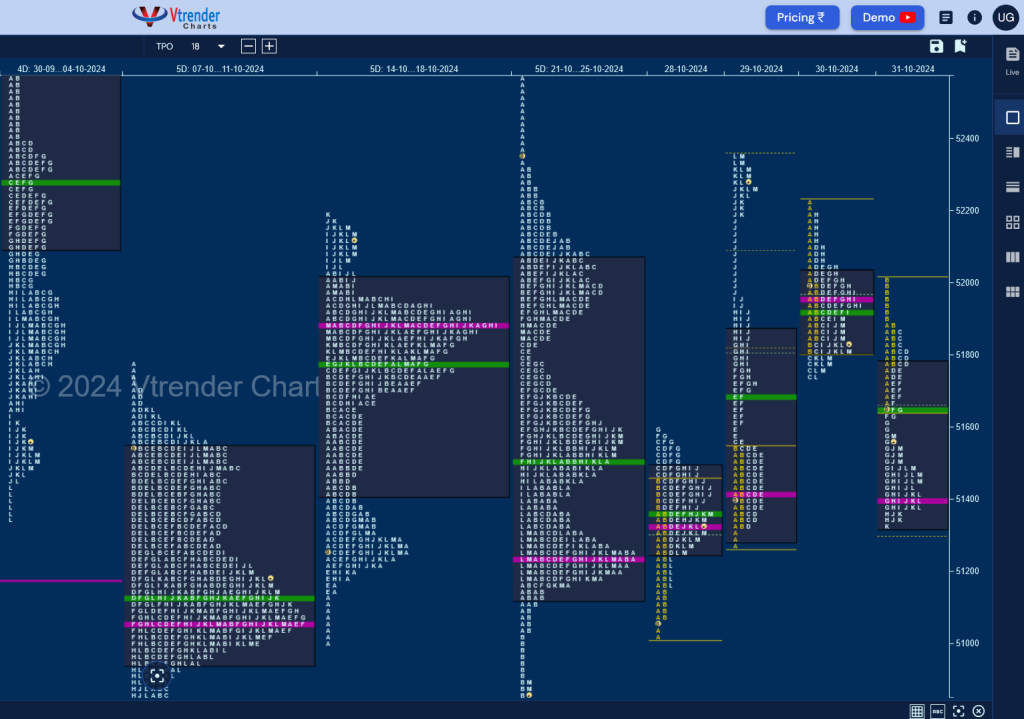 Bn W D Weekly Spot Charts (28Th To 31St Oct 2024) And Market Profile Analysis Banknifty Futures, Charts, Day Trading, Intraday Trading, Intraday Trading Strategies, Market Profile, Market Profile Trading Strategies, Nifty Futures, Order Flow Analysis, Support And Resistance, Technical Analysis, Trading Strategies, Volume Profile Trading