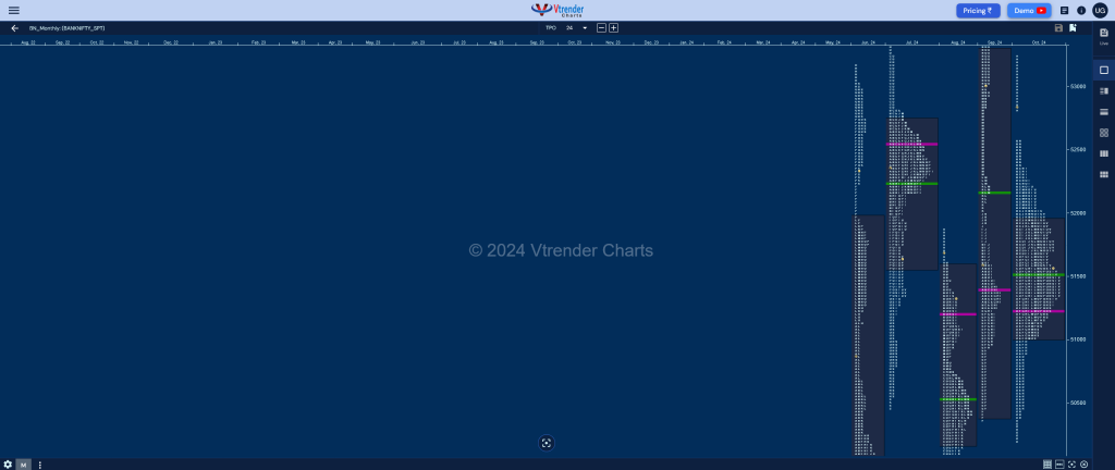 Banknifty Monthly Monthly Charts (October 2024) And Market Profile Analysis Banknifty Futures, Charts, Day Trading, Intraday Trading, Intraday Trading Strategies, Market Profile, Market Profile Trading Strategies, Nifty Futures, Order Flow Analysis, Support And Resistance, Technical Analysis, Trading Strategies, Volume Profile Trading