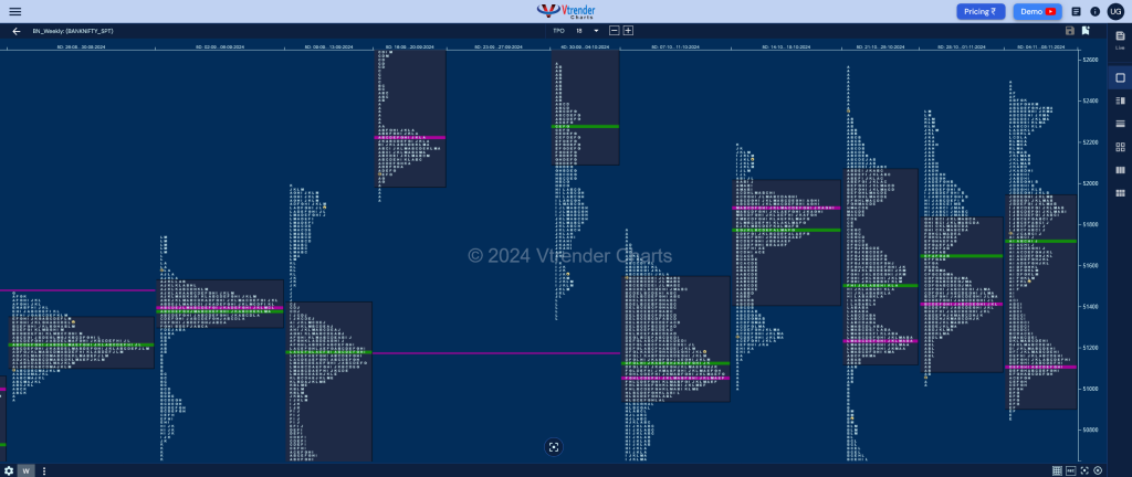 Banknifty Weekly 1 Weekly Spot Charts (04Th To 08Th Nov 2024) And Market Profile Analysis Banknifty Futures, Charts, Day Trading, Intraday Trading, Intraday Trading Strategies, Market Profile, Market Profile Trading Strategies, Nifty Futures, Order Flow Analysis, Support And Resistance, Technical Analysis, Trading Strategies, Volume Profile Trading