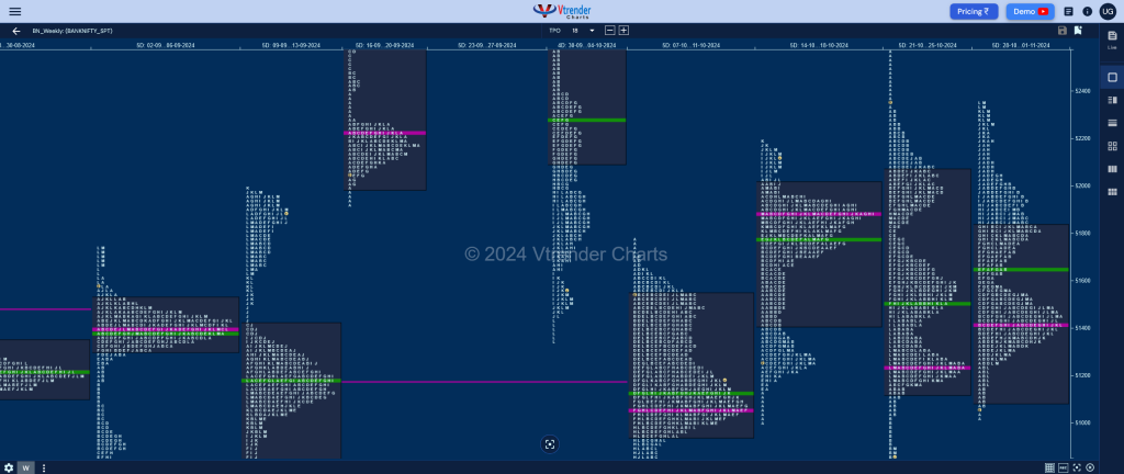 Banknifty Weekly Weekly Spot Charts (04Th To 08Th Nov 2024) And Market Profile Analysis Blog