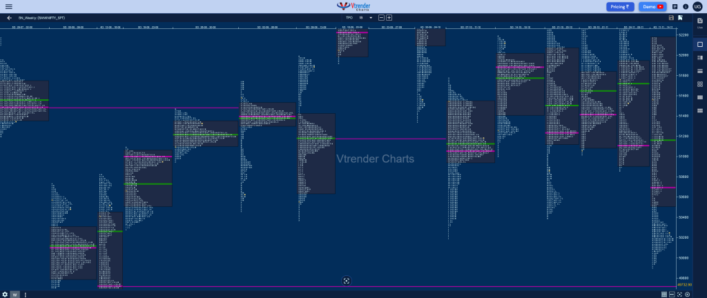 Banknifty Weekly 3 Weekly Spot Charts (11Th To 14Th Nov 2024) And Market Profile Analysis