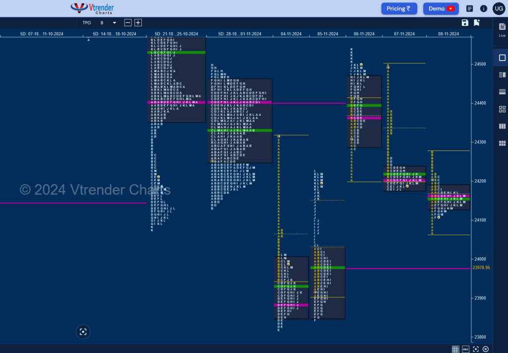 N W D 1 Weekly Spot Charts (04Th To 08Th Nov 2024) And Market Profile Analysis Banknifty Futures, Charts, Day Trading, Intraday Trading, Intraday Trading Strategies, Market Profile, Market Profile Trading Strategies, Nifty Futures, Order Flow Analysis, Support And Resistance, Technical Analysis, Trading Strategies, Volume Profile Trading