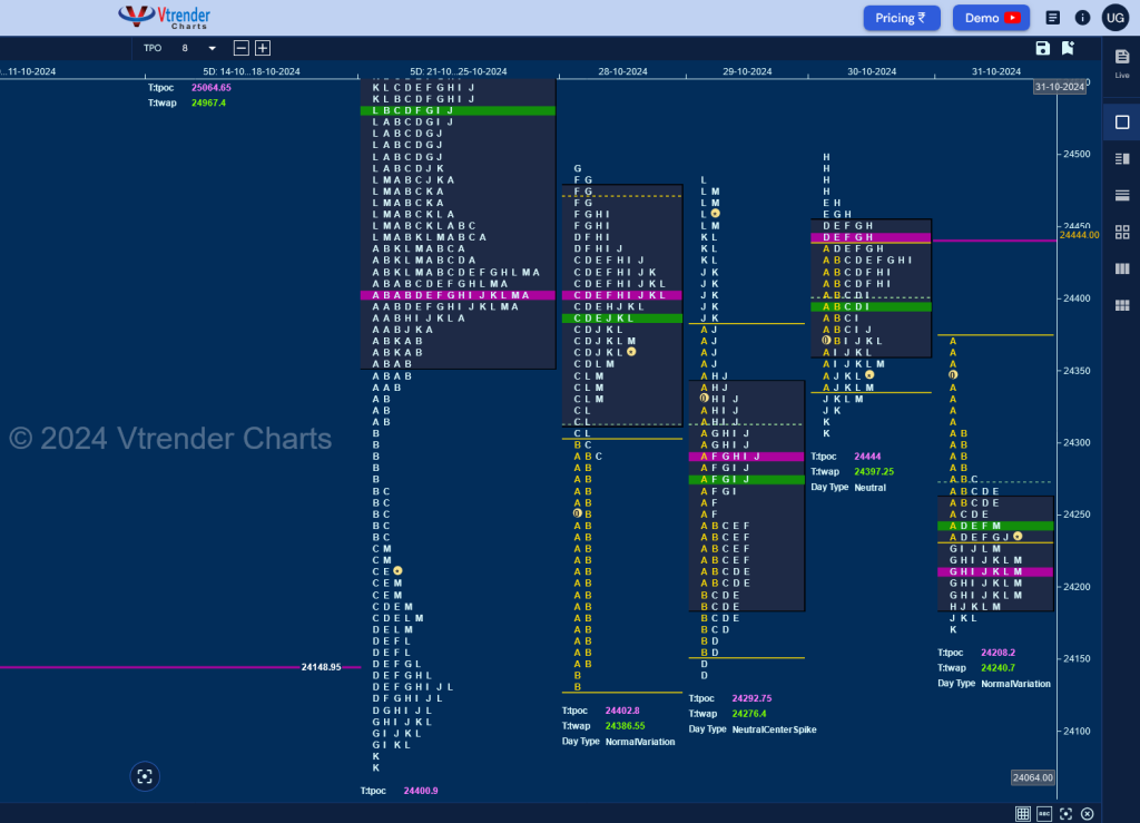 N W D Weekly Spot Charts (28Th To 31St Oct 2024) And Market Profile Analysis Banknifty Futures, Charts, Day Trading, Intraday Trading, Intraday Trading Strategies, Market Profile, Market Profile Trading Strategies, Nifty Futures, Order Flow Analysis, Support And Resistance, Technical Analysis, Trading Strategies, Volume Profile Trading