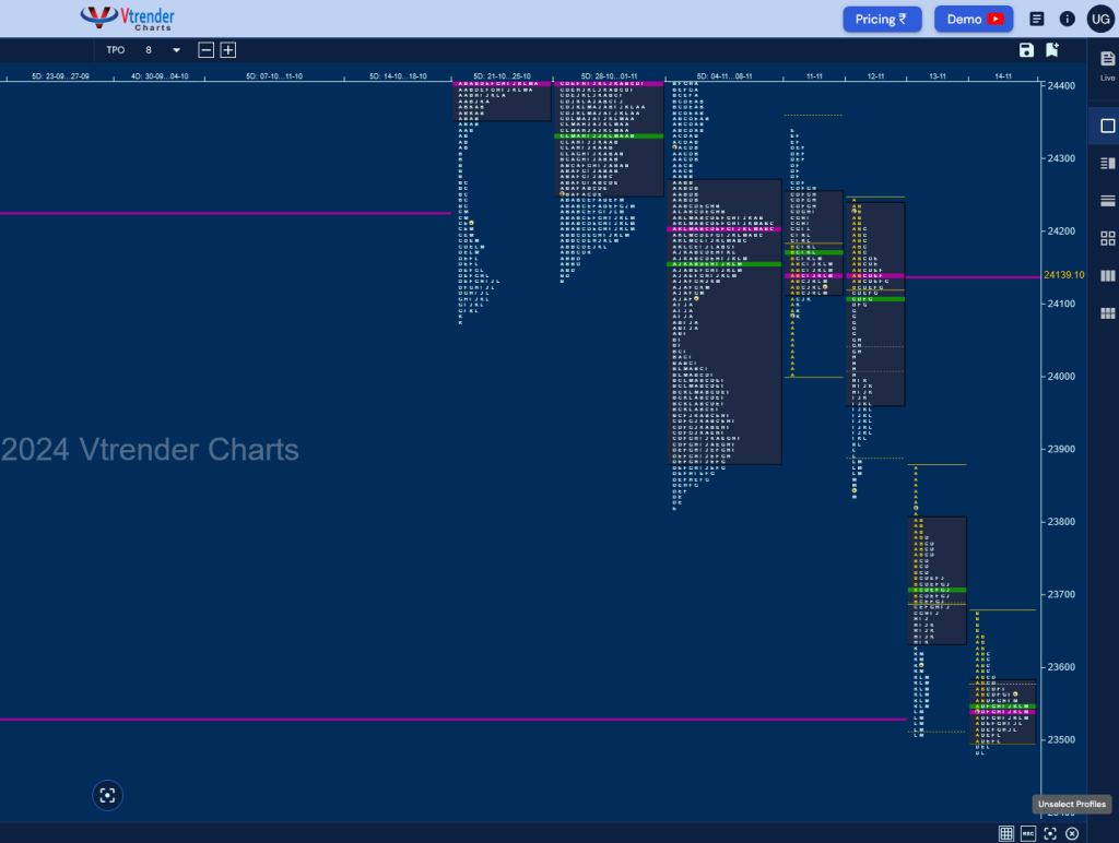 N W D 2 Weekly Spot Charts (11Th To 14Th Nov 2024) And Market Profile Analysis