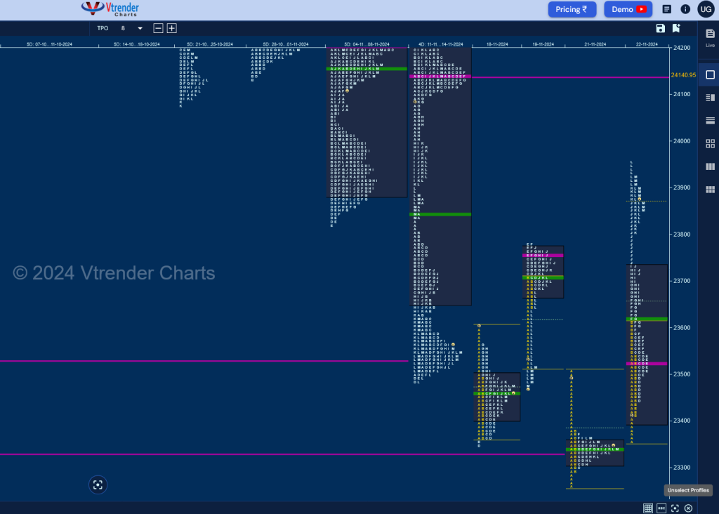 N W D 3 Weekly Spot Charts (18Th To 22Nd Nov 2024) And Market Profile Analysis Banknifty Futures, Charts, Day Trading, Intraday Trading, Intraday Trading Strategies, Market Profile, Market Profile Trading Strategies, Nifty Futures, Order Flow Analysis, Support And Resistance, Technical Analysis, Trading Strategies, Volume Profile Trading