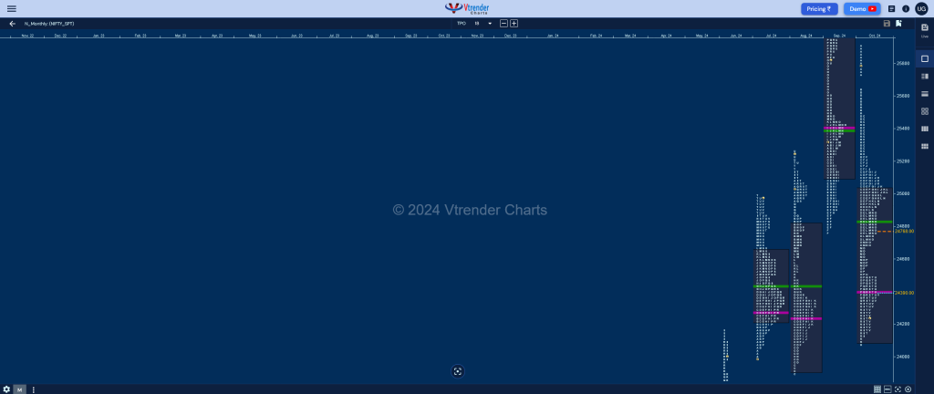 Nifty Monthly Monthly Charts (October 2024) And Market Profile Analysis Banknifty Futures, Charts, Day Trading, Intraday Trading, Intraday Trading Strategies, Market Profile, Market Profile Trading Strategies, Nifty Futures, Order Flow Analysis, Support And Resistance, Technical Analysis, Trading Strategies, Volume Profile Trading