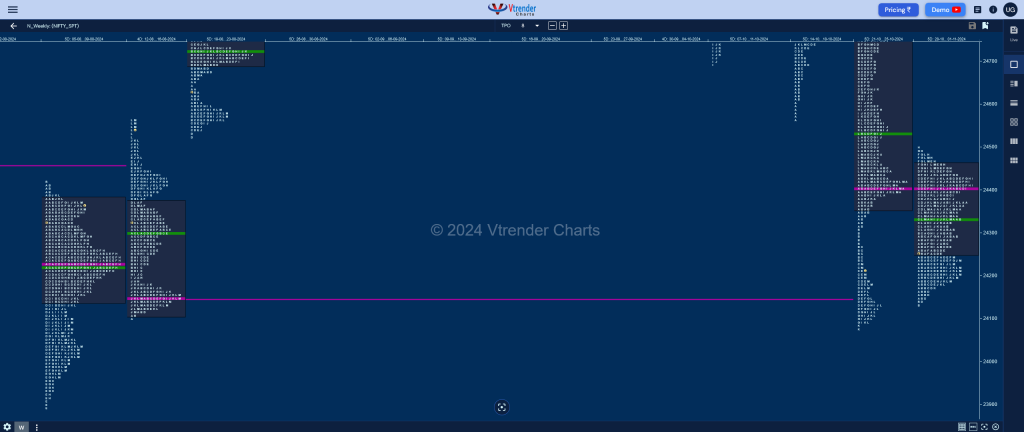 Nifty Weekly Weekly Spot Charts (28Th To 31St Oct 2024) And Market Profile Analysis Banknifty Futures, Charts, Day Trading, Intraday Trading, Intraday Trading Strategies, Market Profile, Market Profile Trading Strategies, Nifty Futures, Order Flow Analysis, Support And Resistance, Technical Analysis, Trading Strategies, Volume Profile Trading