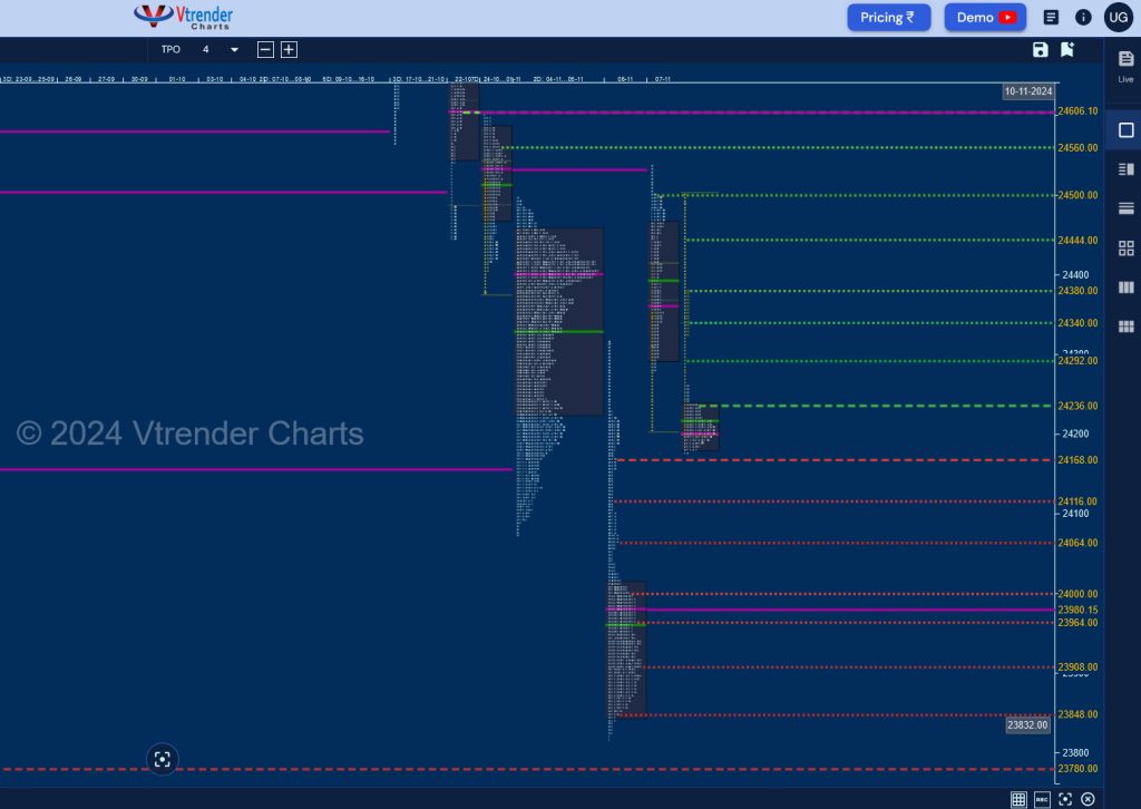 Screenshot 2024 11 08 At 08 43 34 Mp Charts Nifty Spt Weekly Spot Charts (28Th To 31St Oct 2024) And Market Profile Analysis Banknifty Futures, Charts, Day Trading, Intraday Trading, Intraday Trading Strategies, Market Profile, Market Profile Trading Strategies, Nifty Futures, Order Flow Analysis, Support And Resistance, Technical Analysis, Trading Strategies, Volume Profile Trading