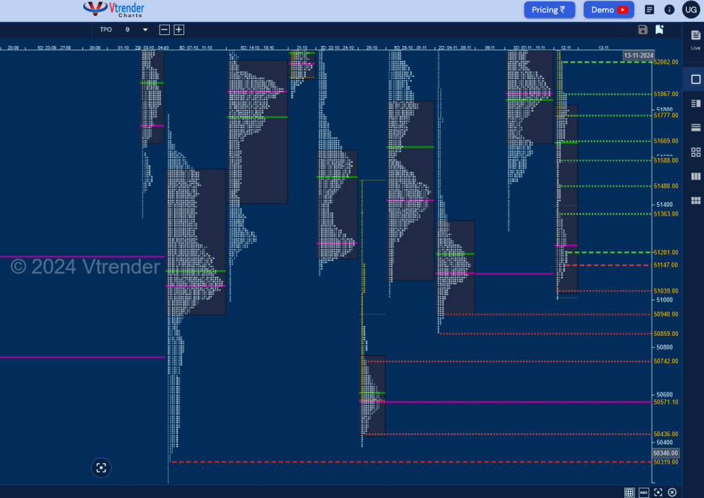 Screenshot 2024 11 13 At 07 50 30 Mp Charts Banknifty Spt Weekly Spot Charts (04Th To 08Th Nov 2024) And Market Profile Analysis Banknifty Futures, Charts, Day Trading, Intraday Trading, Intraday Trading Strategies, Market Profile, Market Profile Trading Strategies, Nifty Futures, Order Flow Analysis, Support And Resistance, Technical Analysis, Trading Strategies, Volume Profile Trading