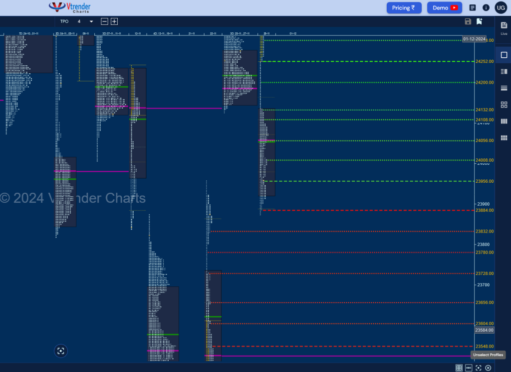 Screenshot 2024 11 29 At 09 04 16 Mp Charts Nifty Spt Weekly Spot Charts (18Th To 22Nd Nov 2024) And Market Profile Analysis Banknifty Futures, Charts, Day Trading, Intraday Trading, Intraday Trading Strategies, Market Profile, Market Profile Trading Strategies, Nifty Futures, Order Flow Analysis, Support And Resistance, Technical Analysis, Trading Strategies, Volume Profile Trading