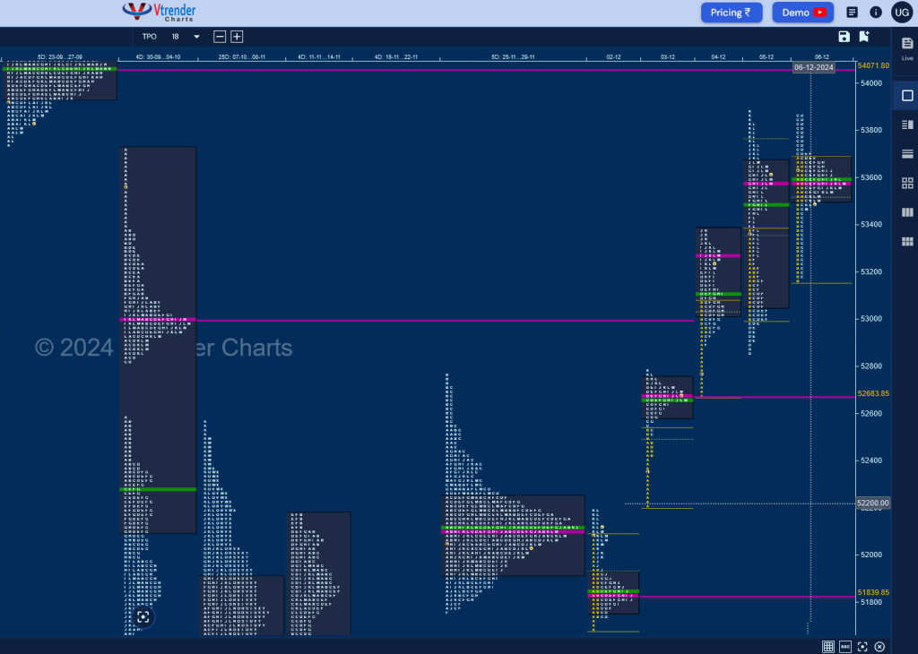 Bn W D 1 Weekly Spot Charts (02Nd To 06Th Dec 2024) And Market Profile Analysis Banknifty Futures, Charts, Day Trading, Intraday Trading, Intraday Trading Strategies, Market Profile, Market Profile Trading Strategies, Nifty Futures, Order Flow Analysis, Support And Resistance, Technical Analysis, Trading Strategies, Volume Profile Trading