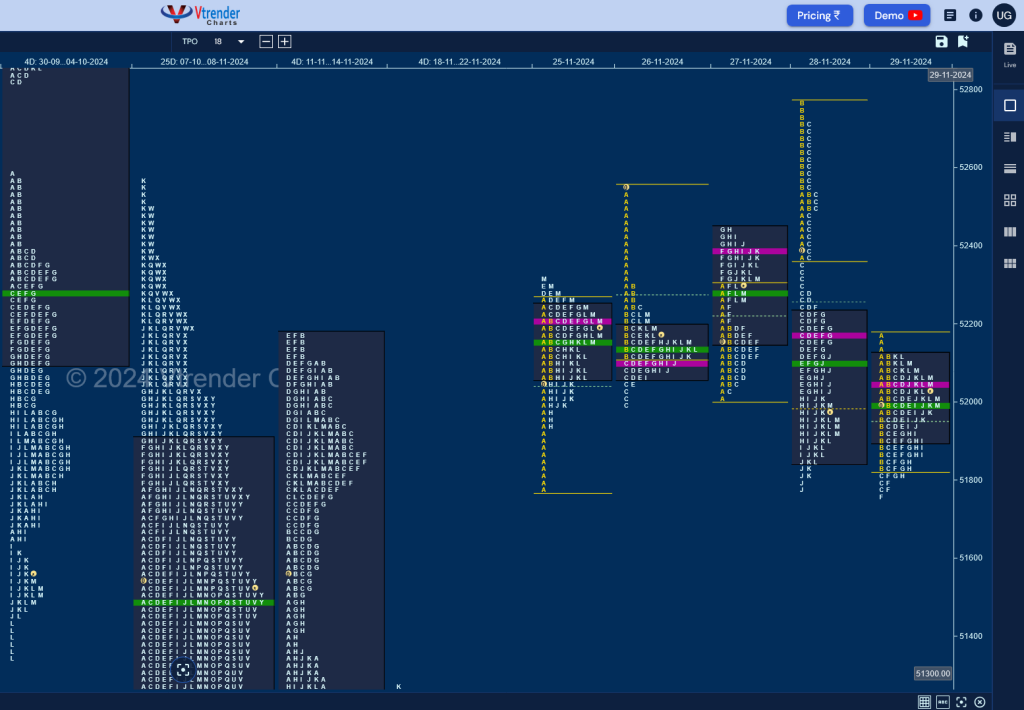 Bn W D Weekly Spot Charts (25Th To 29Th Nov 2024) And Market Profile Analysis Banknifty Futures, Charts, Day Trading, Intraday Trading, Intraday Trading Strategies, Market Profile, Market Profile Trading Strategies, Nifty Futures, Order Flow Analysis, Support And Resistance, Technical Analysis, Trading Strategies, Volume Profile Trading