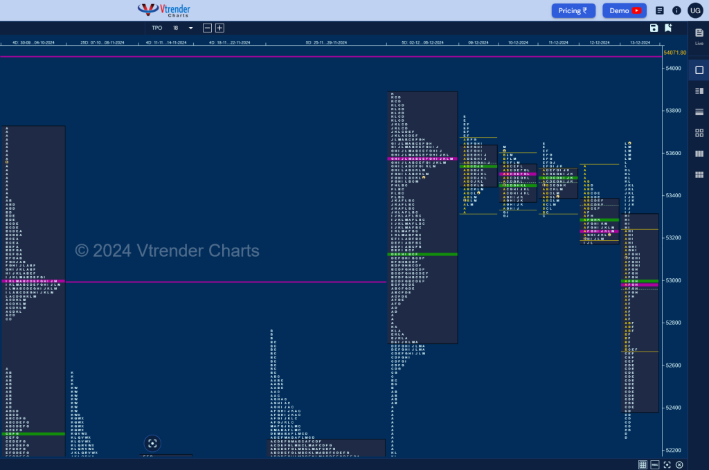 Bn W D 2 Weekly Spot Charts (09Th To 13Th Dec 2024) And Market Profile Analysis Banknifty Futures, Charts, Day Trading, Intraday Trading, Intraday Trading Strategies, Market Profile, Market Profile Trading Strategies, Nifty Futures, Order Flow Analysis, Support And Resistance, Technical Analysis, Trading Strategies, Volume Profile Trading