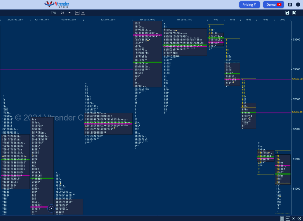 Bn W D 3 Weekly Spot Charts (16Th To 20Th Dec 2024) And Market Profile Analysis Banknifty Futures, Charts, Day Trading, Intraday Trading, Intraday Trading Strategies, Market Profile, Market Profile Trading Strategies, Nifty Futures, Order Flow Analysis, Support And Resistance, Technical Analysis, Trading Strategies, Volume Profile Trading