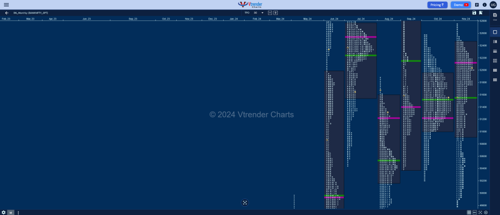 Banknifty Monthly Monthly Charts (November 2024) And Market Profile Analysis Banknifty Futures, Charts, Day Trading, Intraday Trading, Intraday Trading Strategies, Market Profile, Market Profile Trading Strategies, Nifty Futures, Order Flow Analysis, Support And Resistance, Technical Analysis, Trading Strategies, Volume Profile Trading