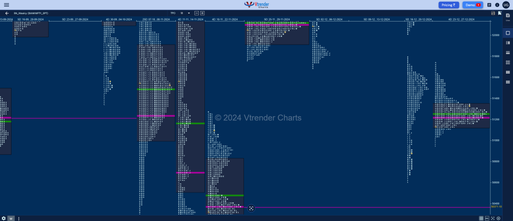 BankNifty Weekly 4 Weekly Spot Charts (30th Dec 2024 to 03rd Jan 2025) and Market Profile Analysis charts