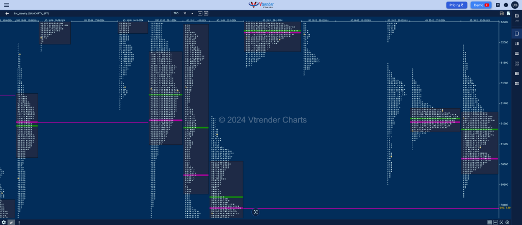 BankNifty Weekly 5 Weekly Spot Charts (06th to 10th Jan 2025) and Market Profile Analysis charts