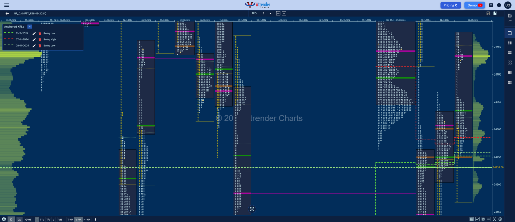 Nf 1 Market Profile Analysis Dated 02Nd Dec 2024 Banknifty Futures, Charts, Day Trading, Intraday Trading, Intraday Trading Strategies, Market Profile, Market Profile Trading Strategies, Nifty Futures, Order Flow Analysis, Support And Resistance, Technical Analysis, Trading Strategies, Volume Profile Trading