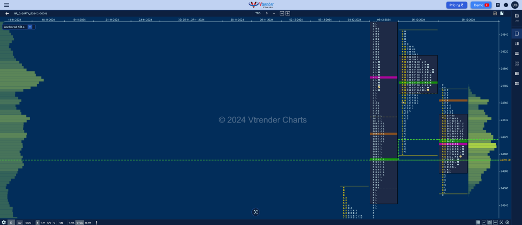 Nf 2 Market Profile Analysis Dated 09Th Dec 2024 Banknifty Futures, Charts, Day Trading, Intraday Trading, Intraday Trading Strategies, Market Profile, Market Profile Trading Strategies, Nifty Futures, Order Flow Analysis, Support And Resistance, Technical Analysis, Trading Strategies, Volume Profile Trading