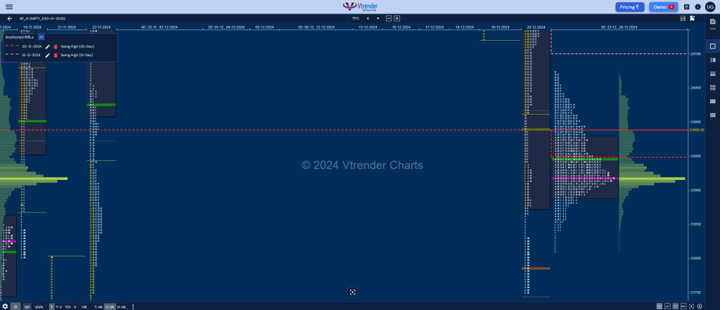 NF 3DB 1 Market Profile Analysis dated 27th Dec 2024 charts