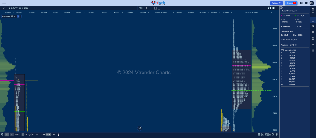 Nf 3Db Market Profile Analysis Dated 09Th Dec 2024 Banknifty Futures, Charts, Day Trading, Intraday Trading, Intraday Trading Strategies, Market Profile, Market Profile Trading Strategies, Nifty Futures, Order Flow Analysis, Support And Resistance, Technical Analysis, Trading Strategies, Volume Profile Trading