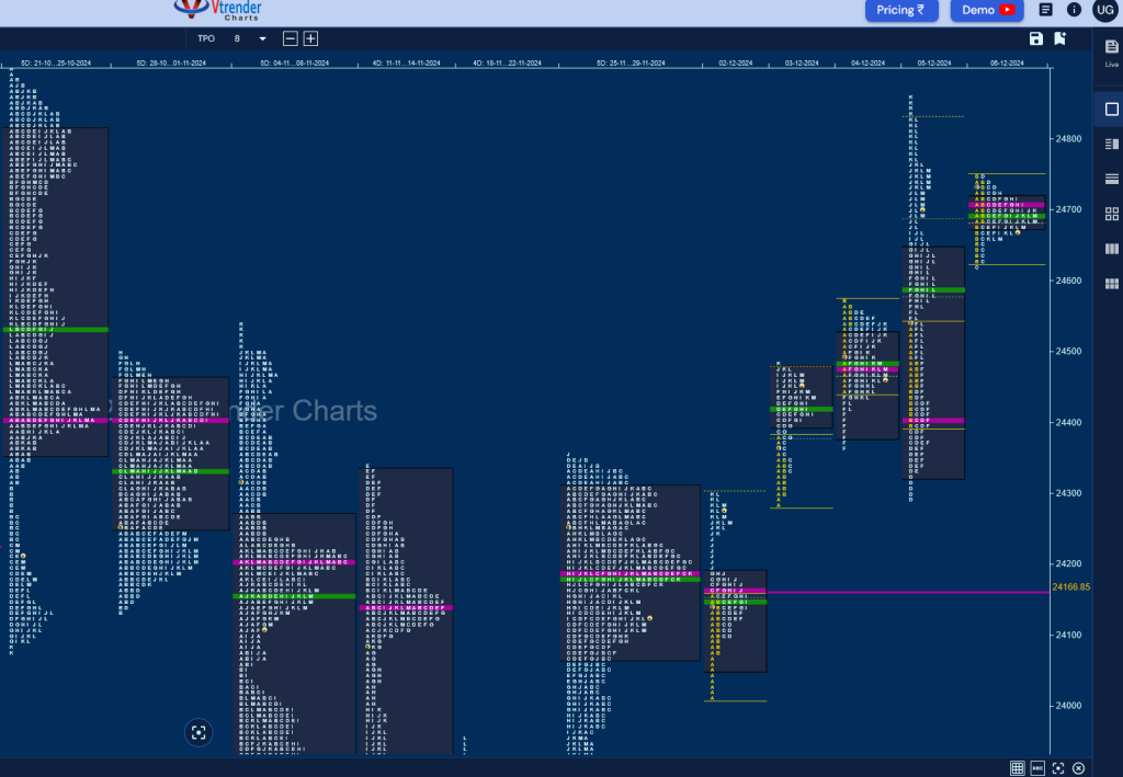 N W D 1 Weekly Spot Charts (02Nd To 06Th Dec 2024) And Market Profile Analysis Banknifty Futures, Charts, Day Trading, Intraday Trading, Intraday Trading Strategies, Market Profile, Market Profile Trading Strategies, Nifty Futures, Order Flow Analysis, Support And Resistance, Technical Analysis, Trading Strategies, Volume Profile Trading