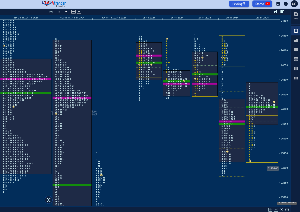 N W D Weekly Spot Charts (25Th To 29Th Nov 2024) And Market Profile Analysis Banknifty Futures, Charts, Day Trading, Intraday Trading, Intraday Trading Strategies, Market Profile, Market Profile Trading Strategies, Nifty Futures, Order Flow Analysis, Support And Resistance, Technical Analysis, Trading Strategies, Volume Profile Trading