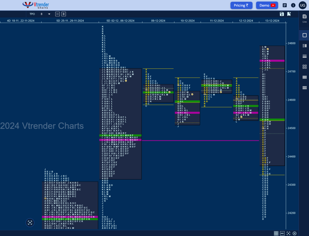 N W D 2 Weekly Spot Charts (09Th To 13Th Dec 2024) And Market Profile Analysis Banknifty Futures, Charts, Day Trading, Intraday Trading, Intraday Trading Strategies, Market Profile, Market Profile Trading Strategies, Nifty Futures, Order Flow Analysis, Support And Resistance, Technical Analysis, Trading Strategies, Volume Profile Trading