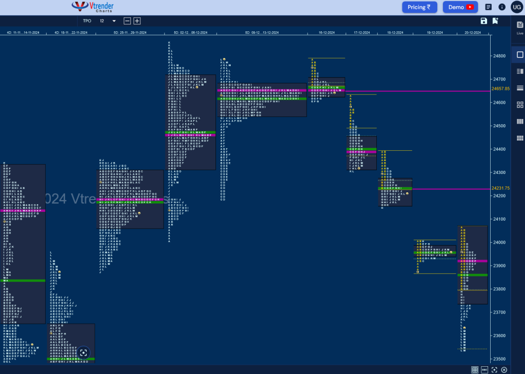 N W D 3 Weekly Spot Charts (16Th To 20Th Dec 2024) And Market Profile Analysis Banknifty Futures, Charts, Day Trading, Intraday Trading, Intraday Trading Strategies, Market Profile, Market Profile Trading Strategies, Nifty Futures, Order Flow Analysis, Support And Resistance, Technical Analysis, Trading Strategies, Volume Profile Trading