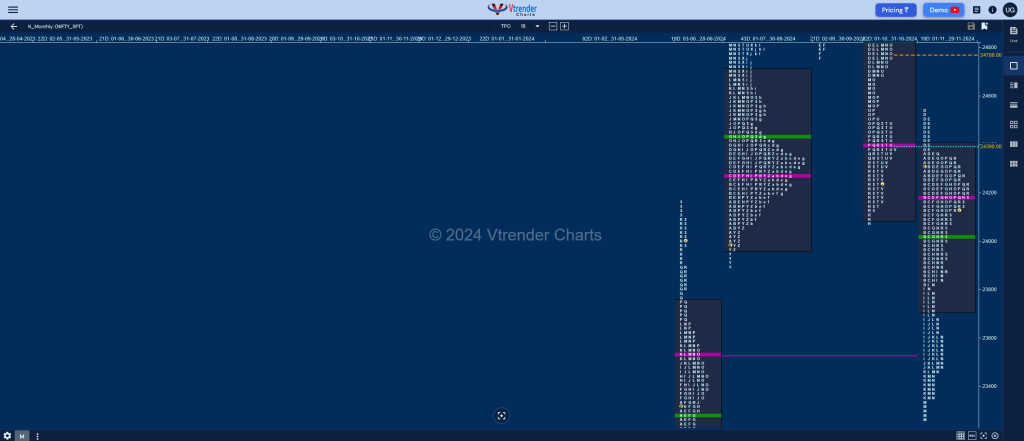 Nifty Monthly Monthly Charts (November 2024) And Market Profile Analysis Banknifty Futures, Charts, Day Trading, Intraday Trading, Intraday Trading Strategies, Market Profile, Market Profile Trading Strategies, Nifty Futures, Order Flow Analysis, Support And Resistance, Technical Analysis, Trading Strategies, Volume Profile Trading