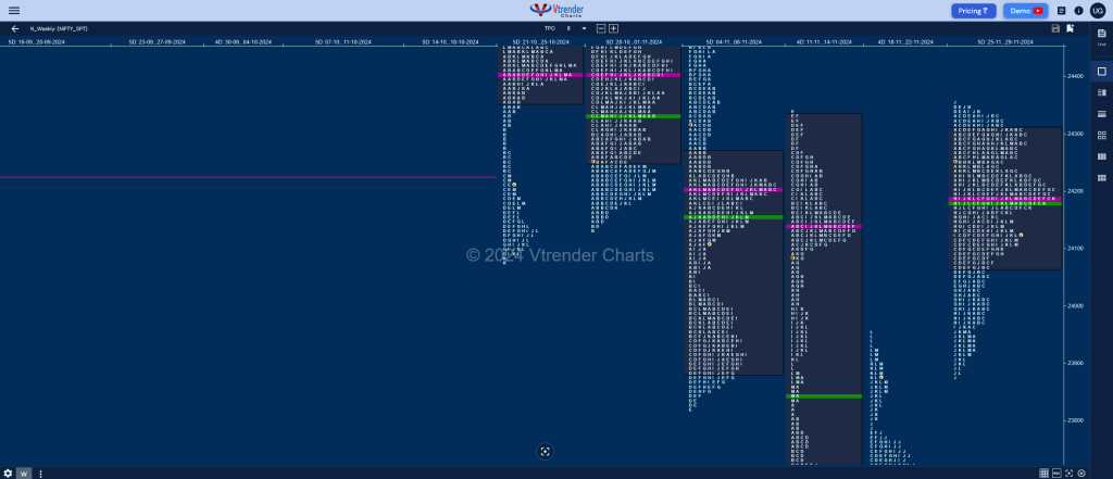 Nifty Weekly Weekly Spot Charts (25Th To 29Th Nov 2024) And Market Profile Analysis Banknifty Futures, Charts, Day Trading, Intraday Trading, Intraday Trading Strategies, Market Profile, Market Profile Trading Strategies, Nifty Futures, Order Flow Analysis, Support And Resistance, Technical Analysis, Trading Strategies, Volume Profile Trading