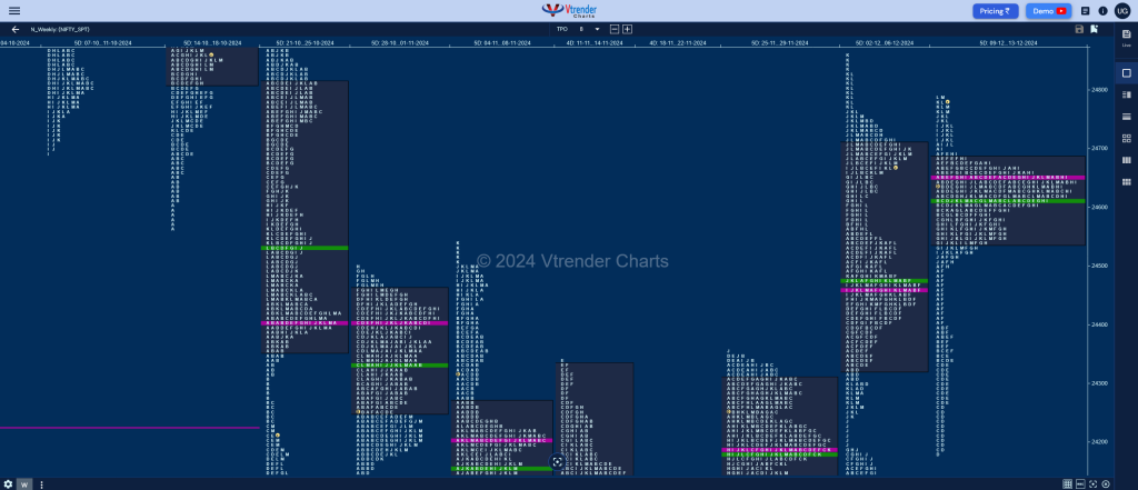 Nifty Weekly 2 Weekly Spot Charts (09Th To 13Th Dec 2024) And Market Profile Analysis Banknifty Futures, Charts, Day Trading, Intraday Trading, Intraday Trading Strategies, Market Profile, Market Profile Trading Strategies, Nifty Futures, Order Flow Analysis, Support And Resistance, Technical Analysis, Trading Strategies, Volume Profile Trading