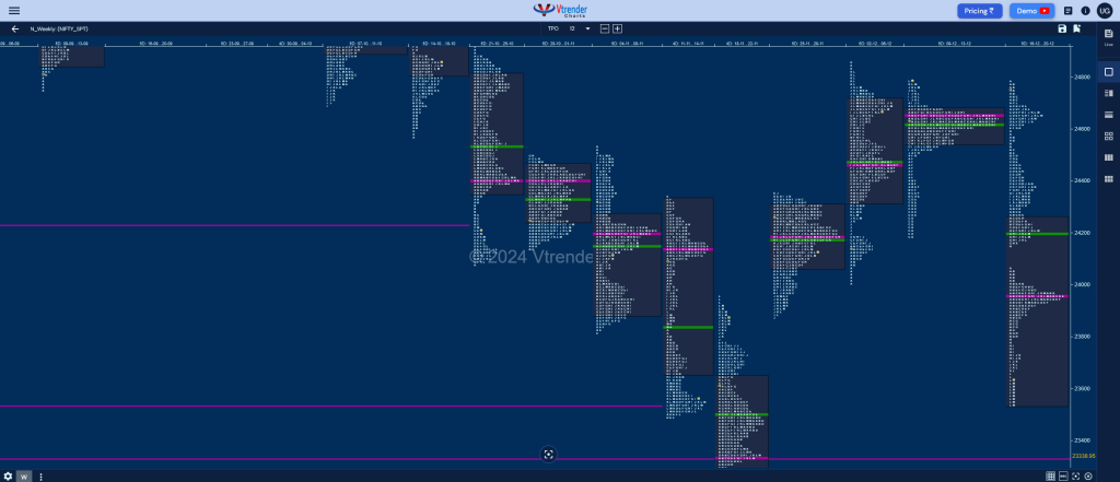 Nifty Weekly 3 Weekly Spot Charts (16Th To 20Th Dec 2024) And Market Profile Analysis Banknifty Futures, Charts, Day Trading, Intraday Trading, Intraday Trading Strategies, Market Profile, Market Profile Trading Strategies, Nifty Futures, Order Flow Analysis, Support And Resistance, Technical Analysis, Trading Strategies, Volume Profile Trading