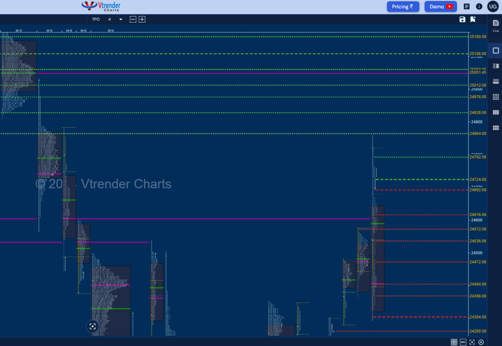 Screenshot 2024 12 06 At 08 46 36 Mp Charts Nifty Spt Weekly Spot Charts (25Th To 29Th Nov 2024) And Market Profile Analysis Banknifty Futures, Charts, Day Trading, Intraday Trading, Intraday Trading Strategies, Market Profile, Market Profile Trading Strategies, Nifty Futures, Order Flow Analysis, Support And Resistance, Technical Analysis, Trading Strategies, Volume Profile Trading