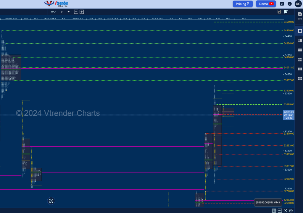 Screenshot 2024 12 06 At 09 18 25 Mp Charts Banknifty Spt Weekly Spot Charts (25Th To 29Th Nov 2024) And Market Profile Analysis Banknifty Futures, Charts, Day Trading, Intraday Trading, Intraday Trading Strategies, Market Profile, Market Profile Trading Strategies, Nifty Futures, Order Flow Analysis, Support And Resistance, Technical Analysis, Trading Strategies, Volume Profile Trading