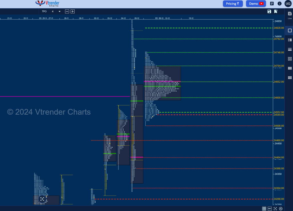 Screenshot 2024 12 13 At 07 00 25 Mp Charts Nifty Spt Weekly Spot Charts (02Nd To 06Th Dec 2024) And Market Profile Analysis Banknifty Futures, Charts, Day Trading, Intraday Trading, Intraday Trading Strategies, Market Profile, Market Profile Trading Strategies, Nifty Futures, Order Flow Analysis, Support And Resistance, Technical Analysis, Trading Strategies, Volume Profile Trading