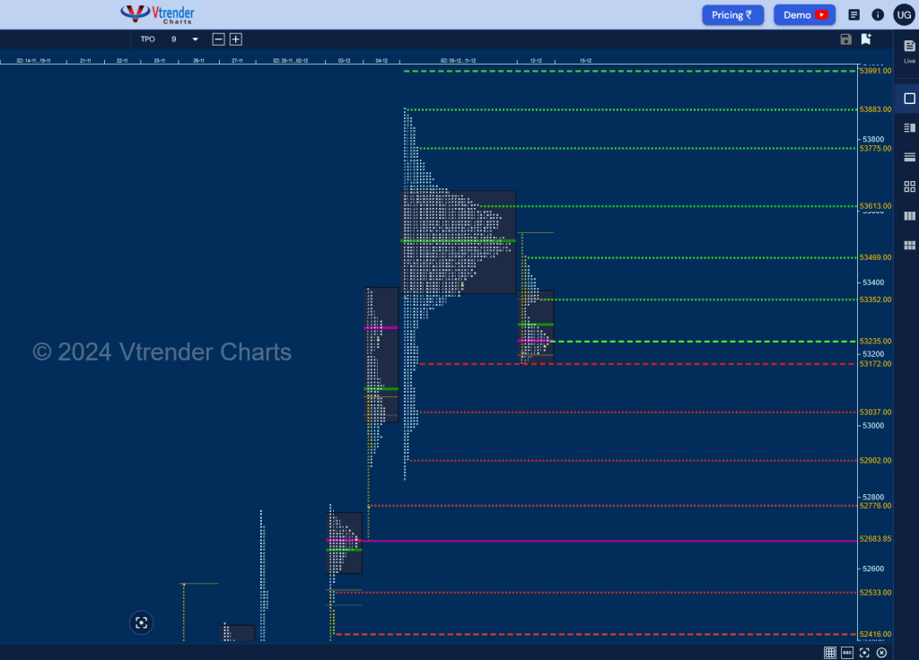 Screenshot 2024 12 13 At 08 48 13 Mp Charts Banknifty Spt Weekly Spot Charts (02Nd To 06Th Dec 2024) And Market Profile Analysis Banknifty Futures, Charts, Day Trading, Intraday Trading, Intraday Trading Strategies, Market Profile, Market Profile Trading Strategies, Nifty Futures, Order Flow Analysis, Support And Resistance, Technical Analysis, Trading Strategies, Volume Profile Trading