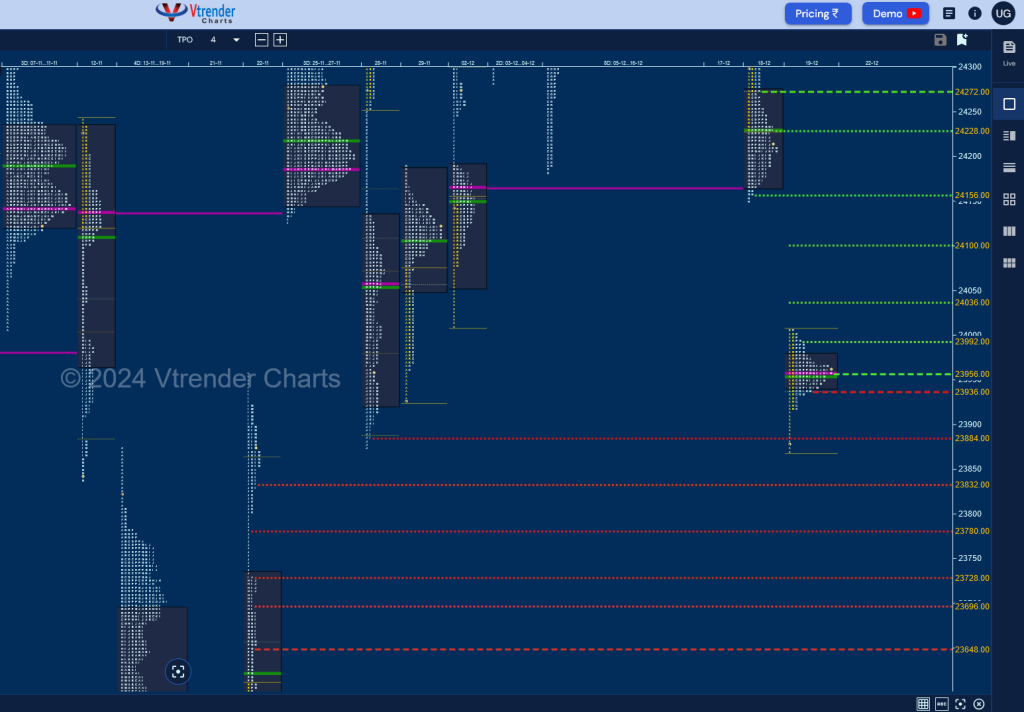 Screenshot 2024 12 20 At 08 48 40 Mp Charts Nifty Spt Weekly Spot Charts (09Th To 13Th Dec 2024) And Market Profile Analysis Banknifty Futures, Charts, Day Trading, Intraday Trading, Intraday Trading Strategies, Market Profile, Market Profile Trading Strategies, Nifty Futures, Order Flow Analysis, Support And Resistance, Technical Analysis, Trading Strategies, Volume Profile Trading