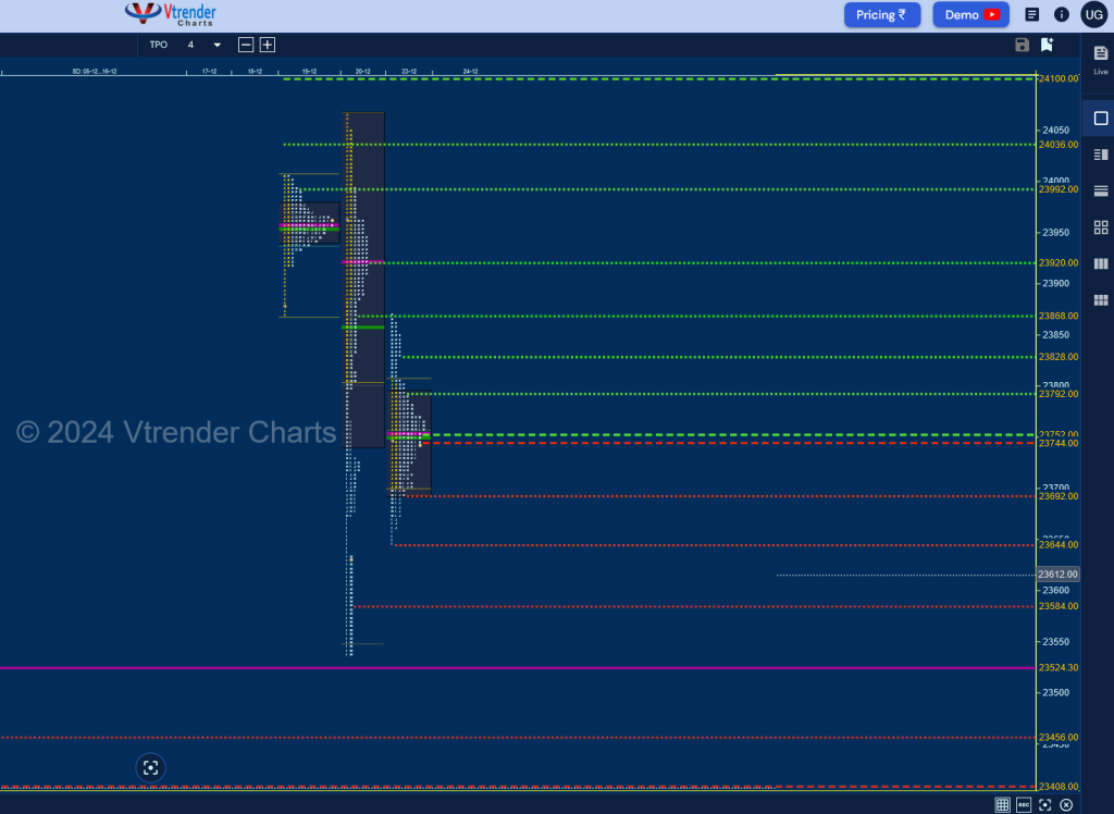 Screenshot 2024 12 23 At 21 45 22 Mp Charts Nifty Spt Weekly Spot Charts (16Th To 20Th Dec 2024) And Market Profile Analysis Banknifty Futures, Charts, Day Trading, Intraday Trading, Intraday Trading Strategies, Market Profile, Market Profile Trading Strategies, Nifty Futures, Order Flow Analysis, Support And Resistance, Technical Analysis, Trading Strategies, Volume Profile Trading