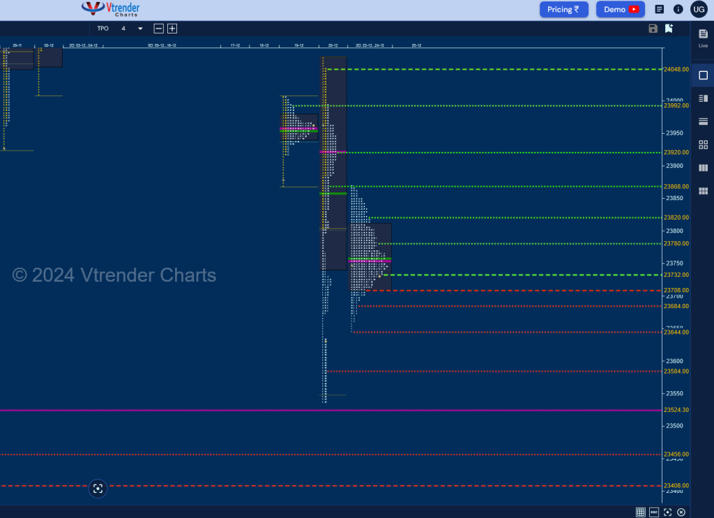 Screenshot 2024 12 25 At 12 22 50 Mp Charts Nifty Spt Weekly Spot Charts (16Th To 20Th Dec 2024) And Market Profile Analysis Banknifty Futures, Charts, Day Trading, Intraday Trading, Intraday Trading Strategies, Market Profile, Market Profile Trading Strategies, Nifty Futures, Order Flow Analysis, Support And Resistance, Technical Analysis, Trading Strategies, Volume Profile Trading