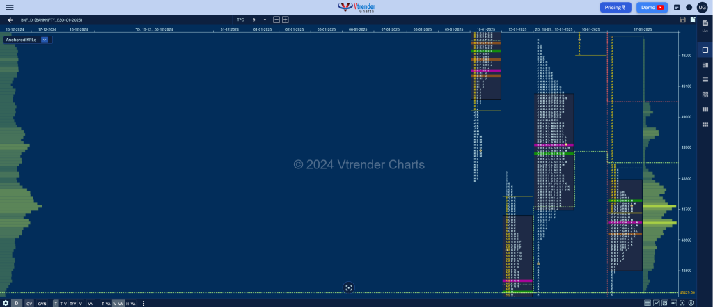 Bnf Market Profile Analysis Dated 17Th Jan 2025 Banknifty Futures, Charts, Day Trading, Intraday Trading, Intraday Trading Strategies, Market Profile, Market Profile Trading Strategies, Nifty Futures, Order Flow Analysis, Support And Resistance, Technical Analysis, Trading Strategies, Volume Profile Trading