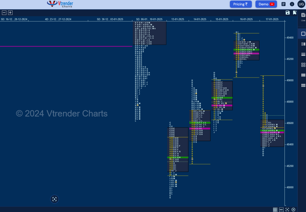 Bn W D 1 Weekly Spot Charts (13Th To 17Th Jan 2025) And Market Profile Analysis Banknifty Futures, Charts, Day Trading, Intraday Trading, Intraday Trading Strategies, Market Profile, Market Profile Trading Strategies, Nifty Futures, Order Flow Analysis, Support And Resistance, Technical Analysis, Trading Strategies, Volume Profile Trading