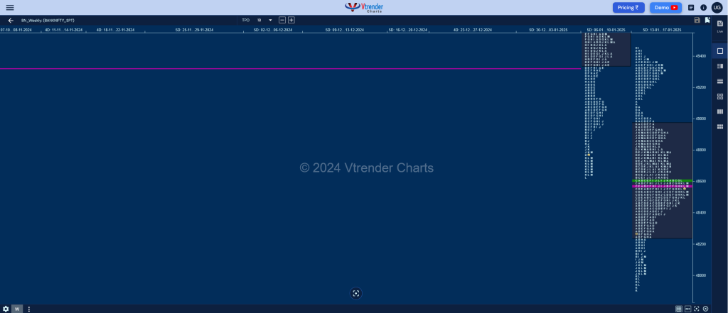 Banknifty Weekly 1 Weekly Spot Charts (13Th To 17Th Jan 2025) And Market Profile Analysis Banknifty Futures, Charts, Day Trading, Intraday Trading, Intraday Trading Strategies, Market Profile, Market Profile Trading Strategies, Nifty Futures, Order Flow Analysis, Support And Resistance, Technical Analysis, Trading Strategies, Volume Profile Trading