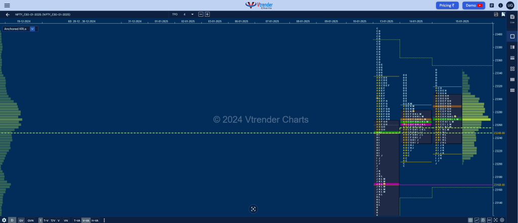 Nf 1 Market Profile Analysis Dated 15Th Jan 2025 Banknifty Futures, Charts, Day Trading, Intraday Trading, Intraday Trading Strategies, Market Profile, Market Profile Trading Strategies, Nifty Futures, Order Flow Analysis, Support And Resistance, Technical Analysis, Trading Strategies, Volume Profile Trading