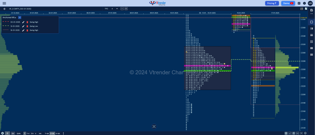 Nf 2 Market Profile Analysis Dated 17Th Jan 2025 Banknifty Futures, Charts, Day Trading, Intraday Trading, Intraday Trading Strategies, Market Profile, Market Profile Trading Strategies, Nifty Futures, Order Flow Analysis, Support And Resistance, Technical Analysis, Trading Strategies, Volume Profile Trading