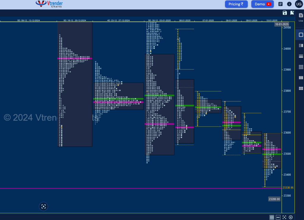 N W d Weekly Spot Charts (06th to 10th Jan 2025) and Market Profile Analysis BankNifty Futures, charts, day trading, intraday trading, intraday trading strategies, market profile, Market Profile Trading Strategies, Nifty Futures, order flow analysis, support and resistance, technical analysis, Trading strategies, volume profile trading