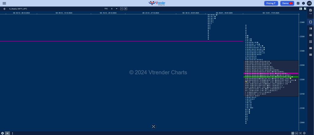 Nifty Weekly 1 Weekly Spot Charts (13Th To 17Th Jan 2025) And Market Profile Analysis Banknifty Futures, Charts, Day Trading, Intraday Trading, Intraday Trading Strategies, Market Profile, Market Profile Trading Strategies, Nifty Futures, Order Flow Analysis, Support And Resistance, Technical Analysis, Trading Strategies, Volume Profile Trading